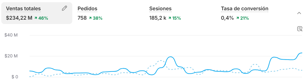 Ventas generadas combinando contenido y pauta